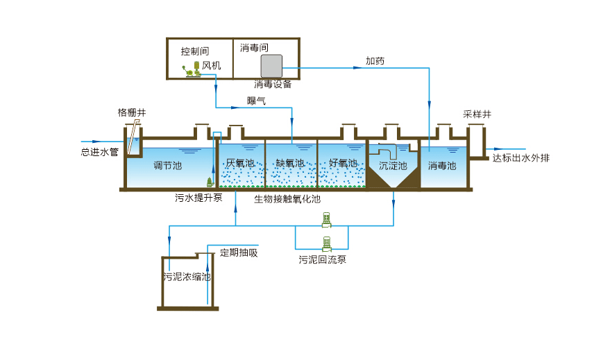 醫(yī)院廢水污水一體化處理設備